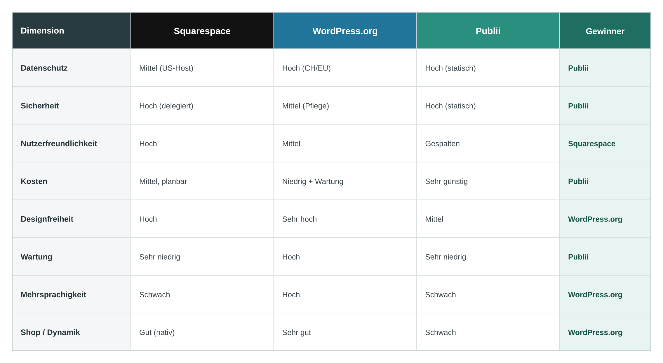Vergleich von Squarespace, WordPress und Publii nach Datenschutz, Sicherheit, Bedienung, Kosten, Design, Wartung, Sprachen und Shop