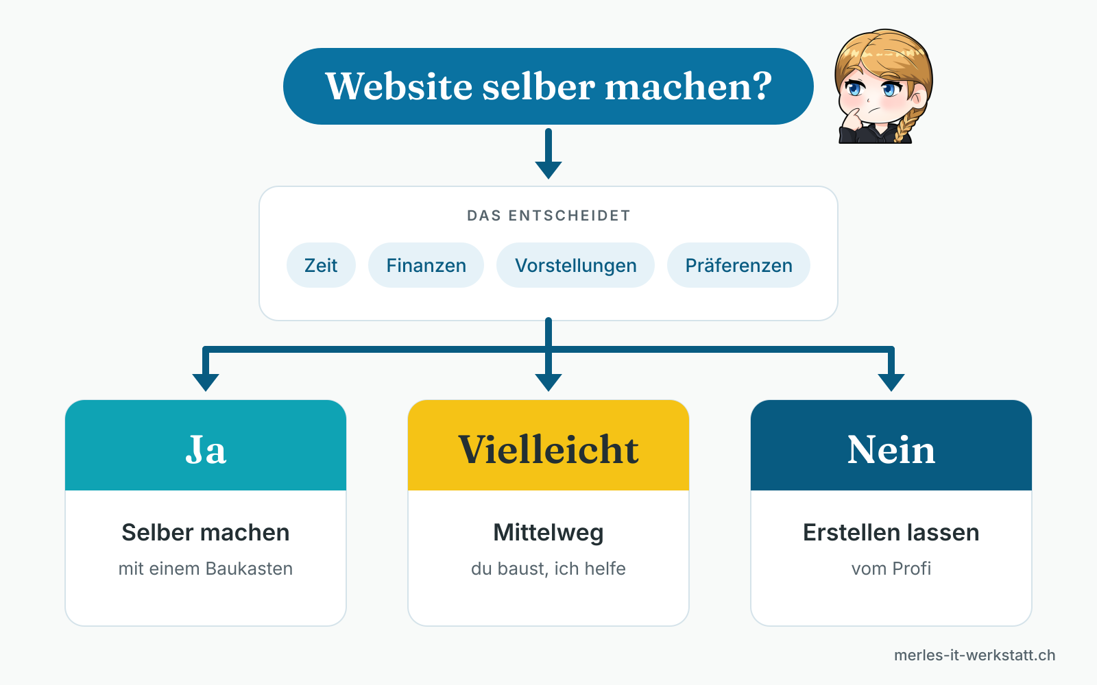 Schema „Website selber machen?“: Zeit, Finanzen, Vorstellungen und Präferenzen entscheiden zwischen selber machen, dem Mittelweg mit Hilfe und erstellen lassen.